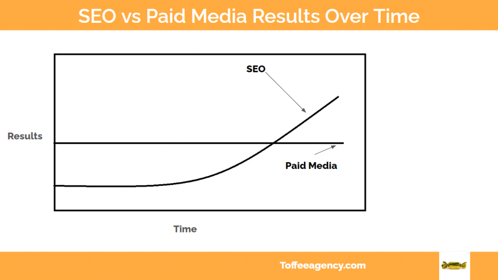 SEO vs Paid Media overtime